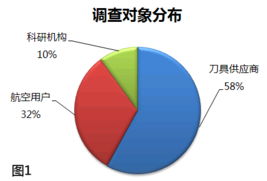 高效刀具關(guān)鍵技術(shù)開發(fā)與應(yīng)用調(diào)查報告